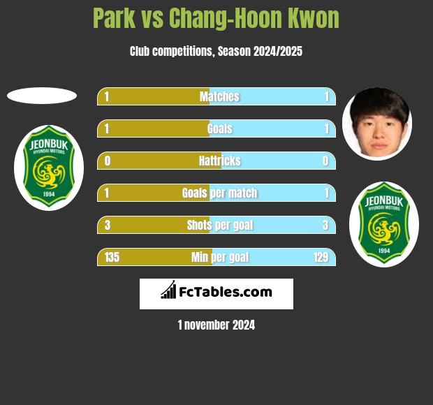 Park vs Chang-Hoon Kwon h2h player stats