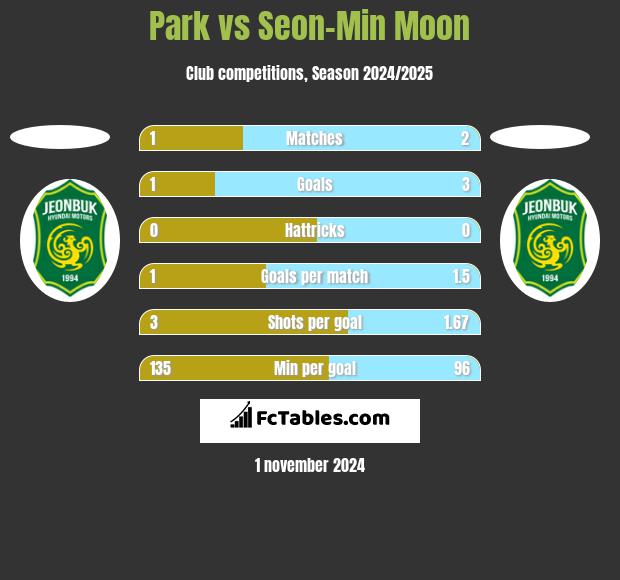 Park vs Seon-Min Moon h2h player stats