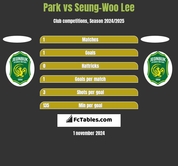 Park vs Seung-Woo Lee h2h player stats