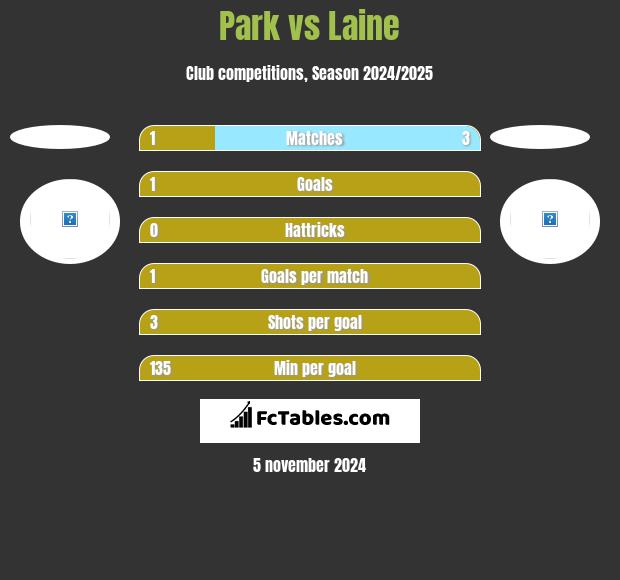 Park vs Laine h2h player stats