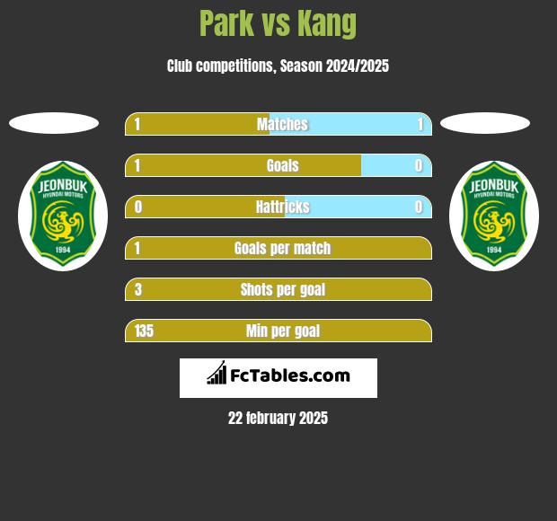 Park vs Kang h2h player stats