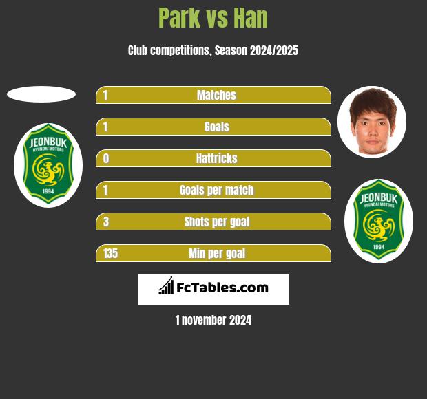 Park vs Han h2h player stats