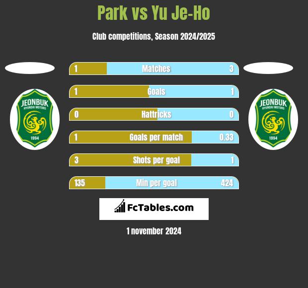 Park vs Yu Je-Ho h2h player stats