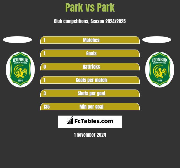 Park vs Park h2h player stats