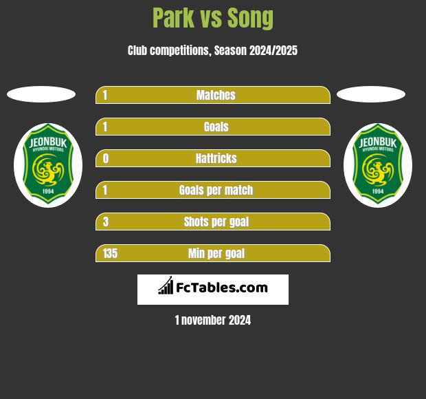 Park vs Song h2h player stats