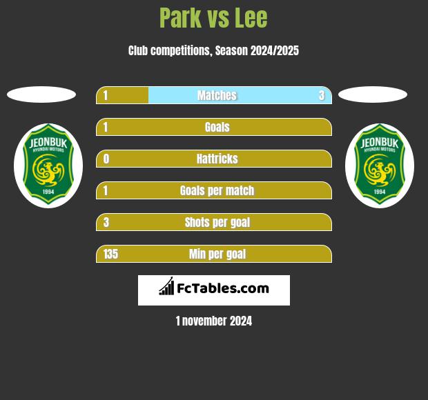 Park vs Lee h2h player stats