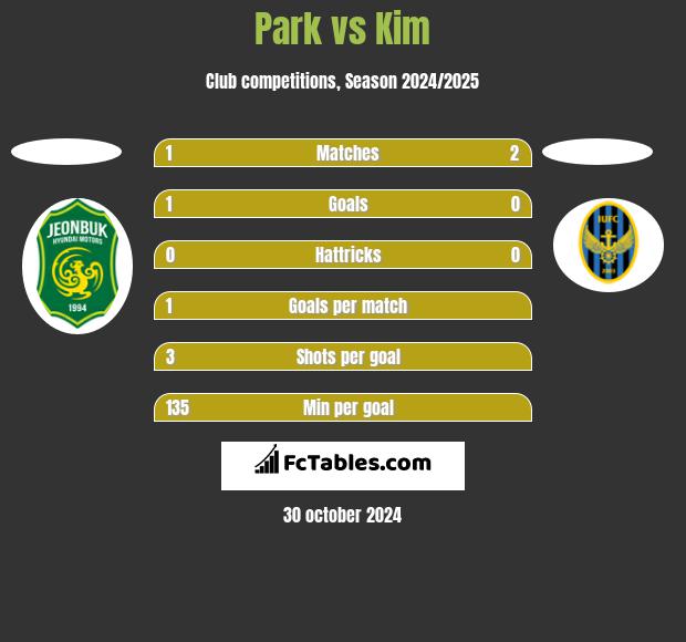 Park vs Kim h2h player stats