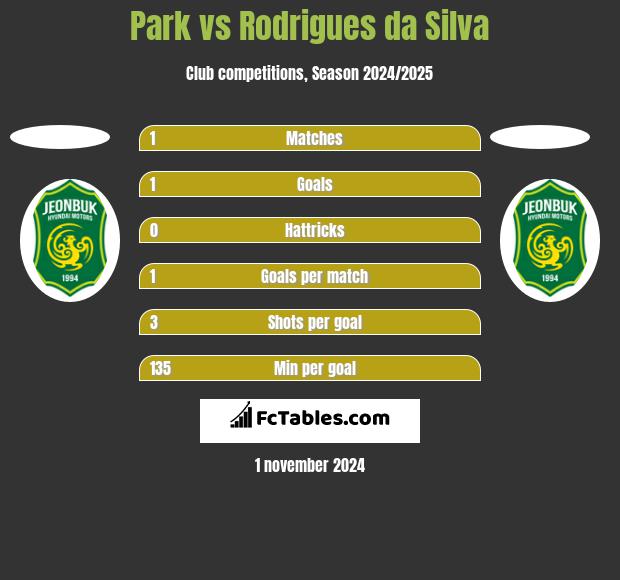 Park vs Rodrigues da Silva h2h player stats