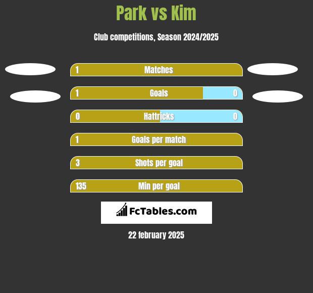 Park vs Kim h2h player stats