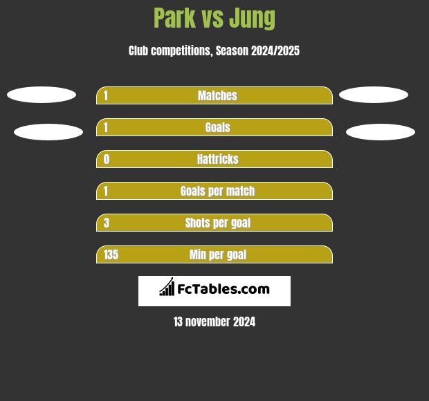 Park vs Jung h2h player stats