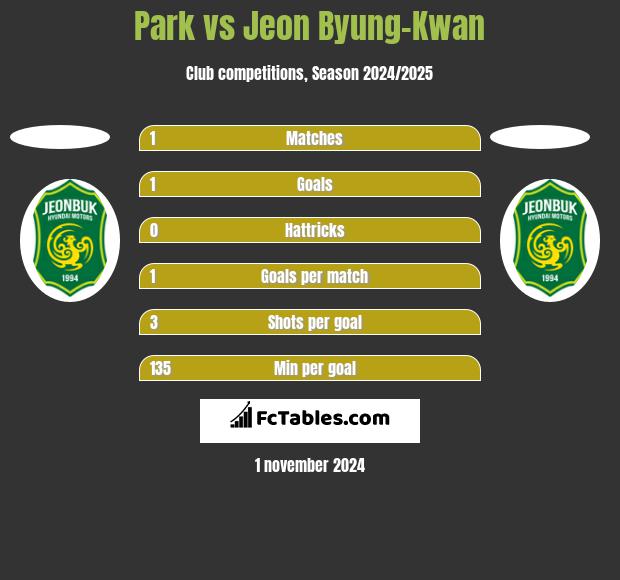 Park vs Jeon Byung-Kwan h2h player stats