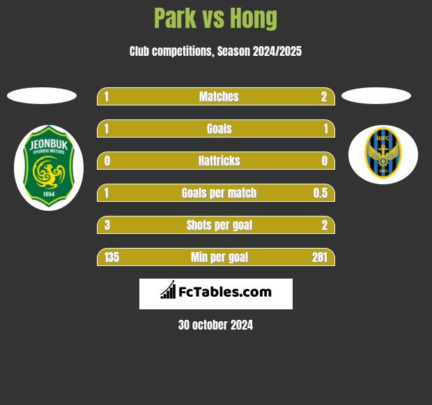 Park vs Hong h2h player stats