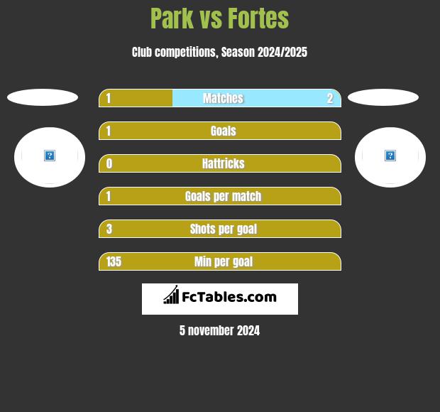 Park vs Fortes h2h player stats