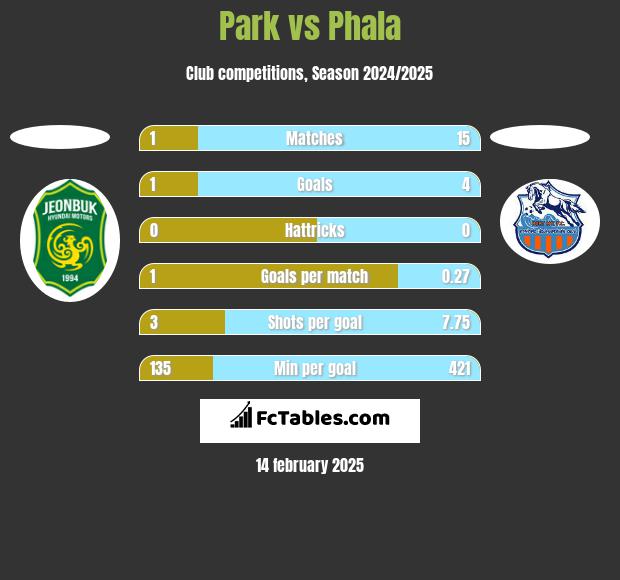 Park vs Phala h2h player stats