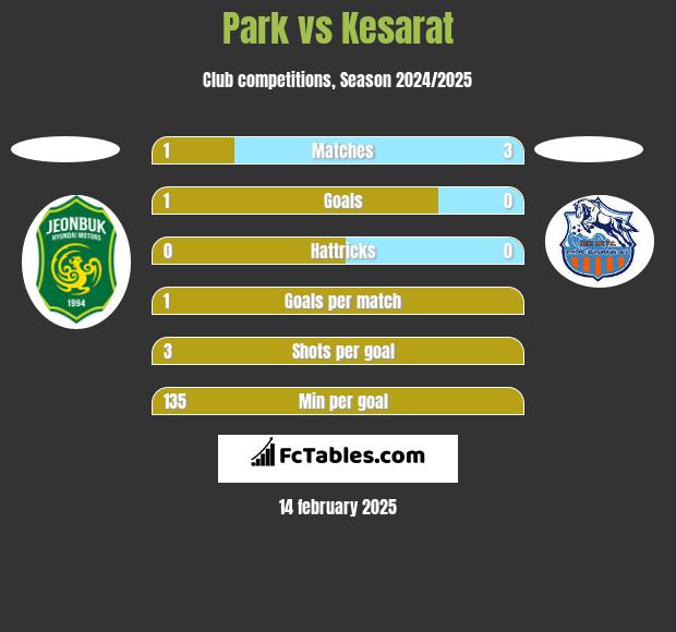 Park vs Kesarat h2h player stats