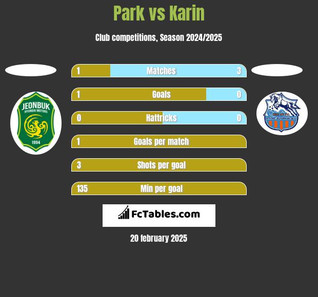 Park vs Karin h2h player stats