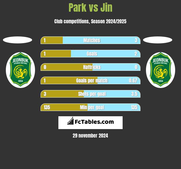 Park vs Jin h2h player stats