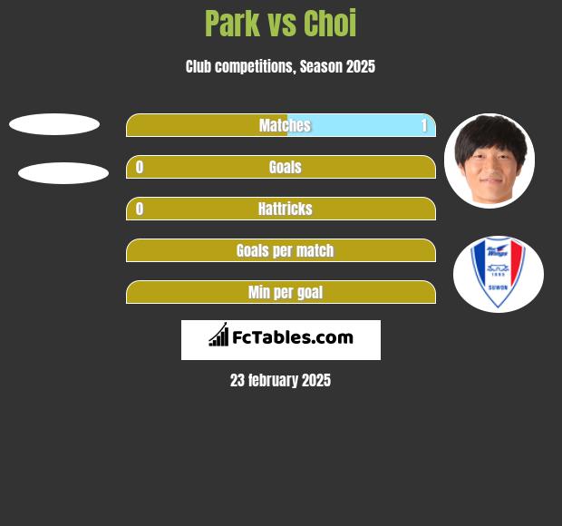 Park vs Choi h2h player stats