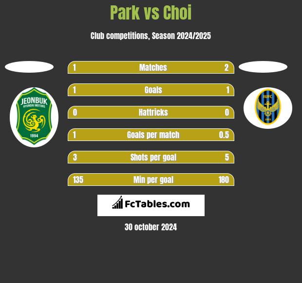 Park vs Choi h2h player stats