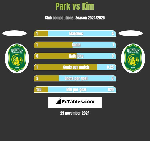 Park vs Kim h2h player stats