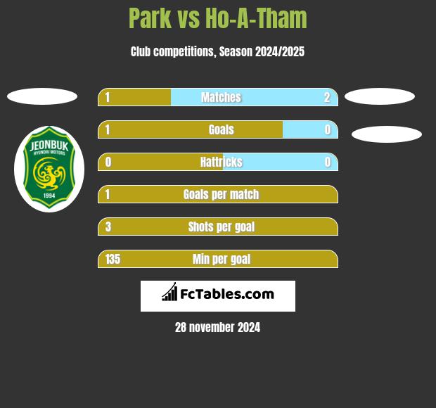 Park vs Ho-A-Tham h2h player stats