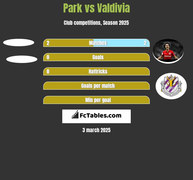 Park vs Valdivia h2h player stats