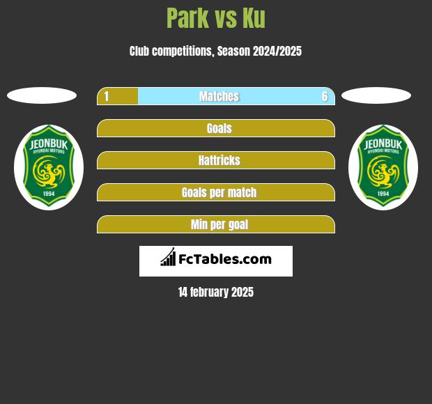 Park vs Ku h2h player stats