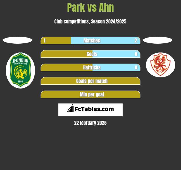 Park vs Ahn h2h player stats