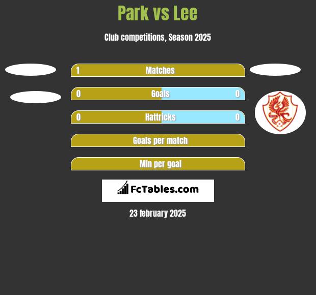 Park vs Lee h2h player stats