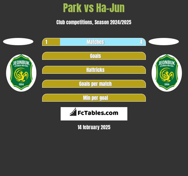 Park vs Ha-Jun h2h player stats