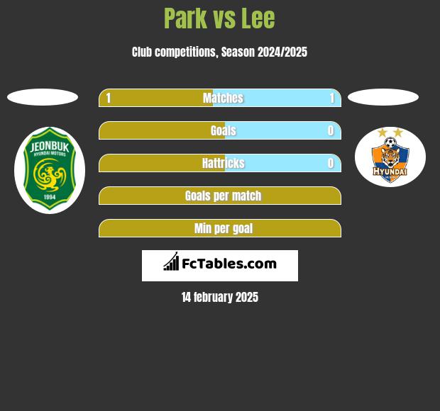 Park vs Lee h2h player stats