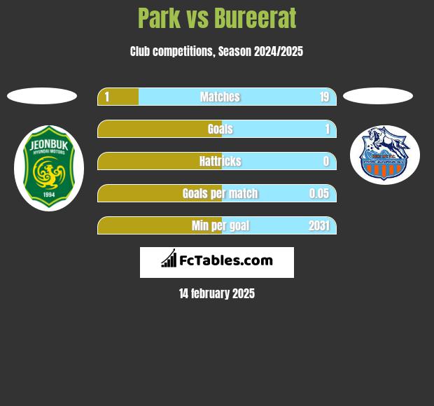 Park vs Bureerat h2h player stats