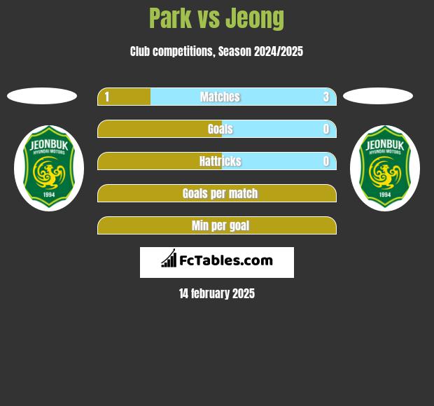 Park vs Jeong h2h player stats