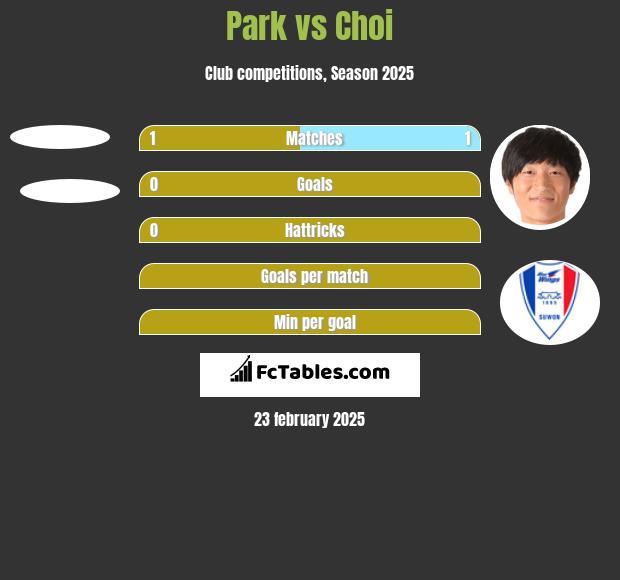 Park vs Choi h2h player stats