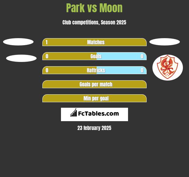 Park vs Moon h2h player stats