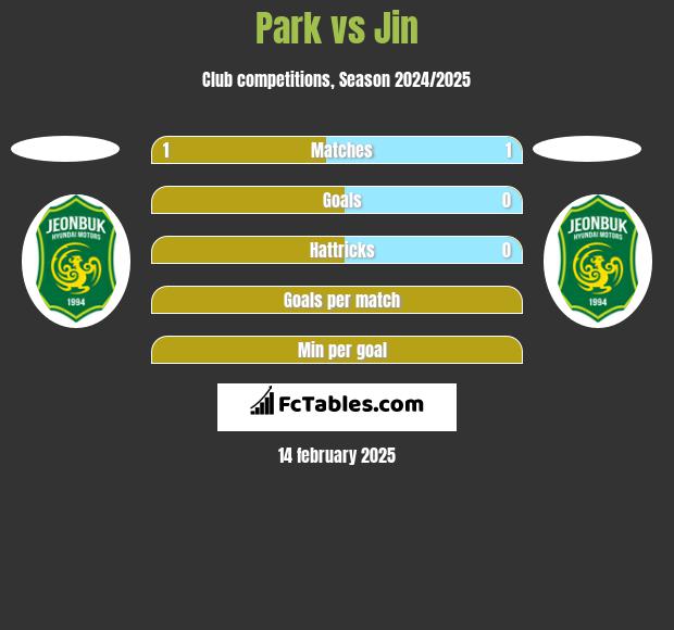 Park vs Jin h2h player stats