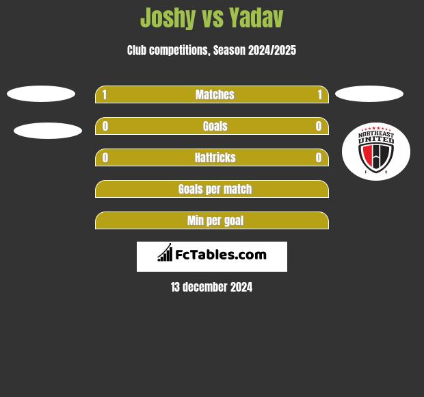 Joshy vs Yadav h2h player stats