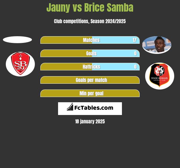 Jauny vs Brice Samba h2h player stats