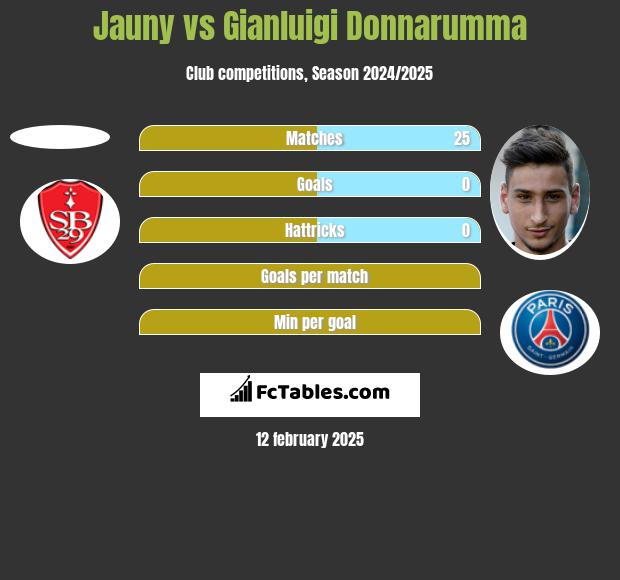 Jauny vs Gianluigi Donnarumma h2h player stats