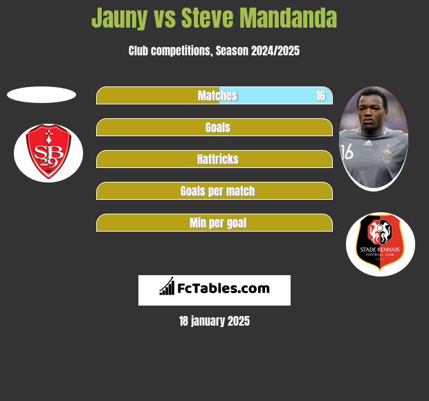 Jauny vs Steve Mandanda h2h player stats