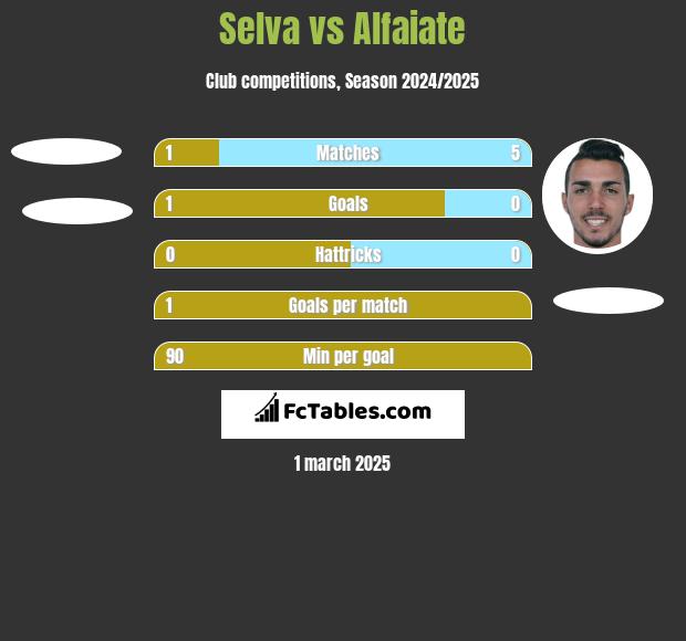 Selva vs Alfaiate h2h player stats