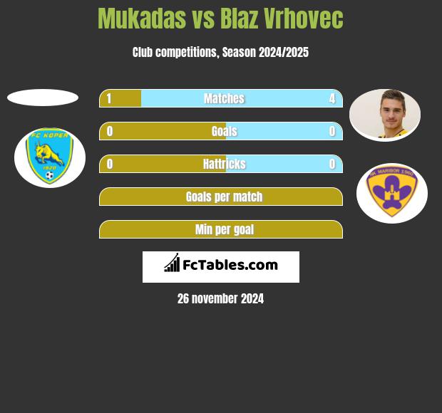 Mukadas vs Blaz Vrhovec h2h player stats