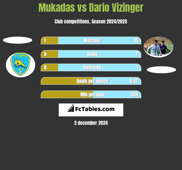 Mukadas vs Dario Vizinger h2h player stats