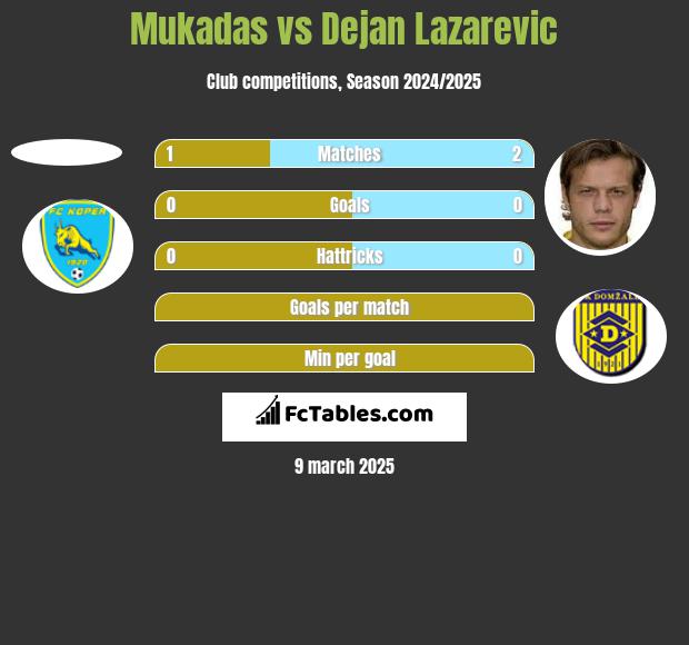 Mukadas vs Dejan Lazarevic h2h player stats