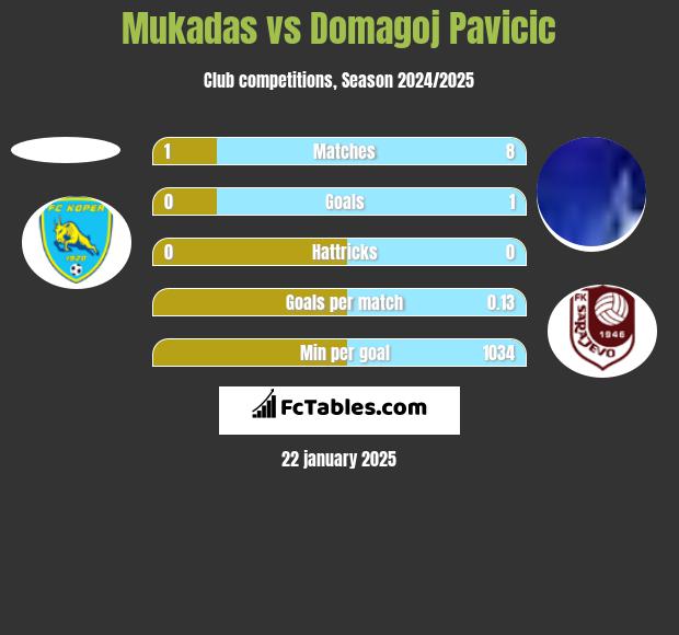 Mukadas vs Domagoj Pavicić h2h player stats