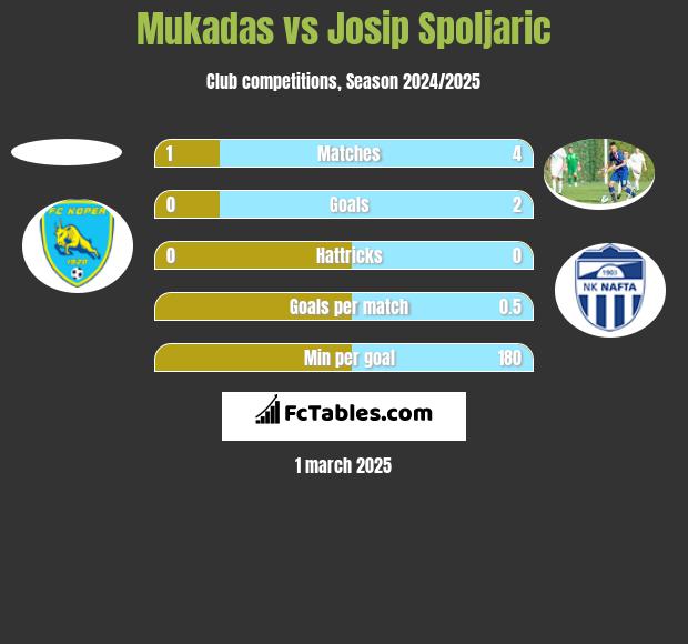 Mukadas vs Josip Spoljaric h2h player stats