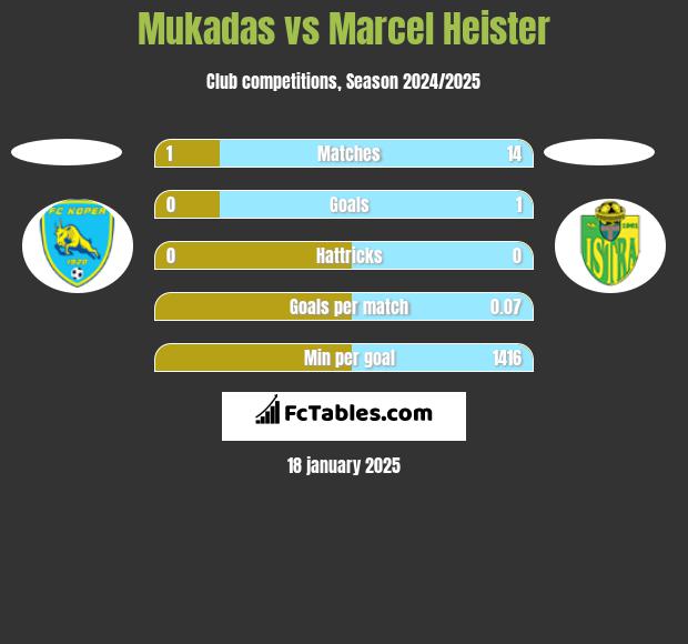 Mukadas vs Marcel Heister h2h player stats