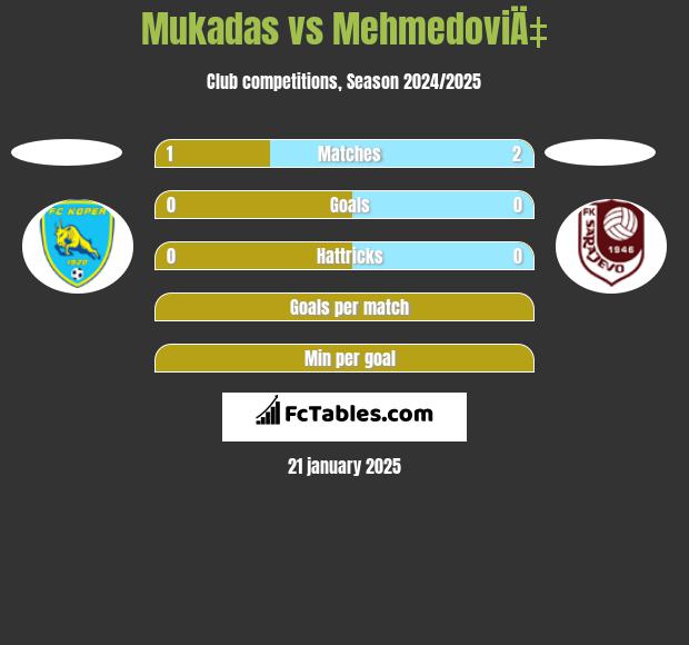 Mukadas vs MehmedoviÄ‡ h2h player stats