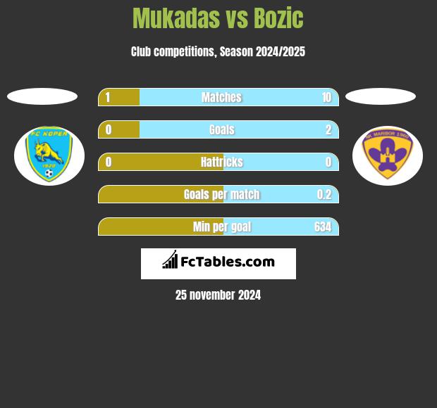 Mukadas vs Bozic h2h player stats