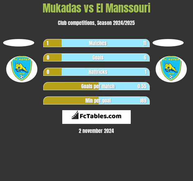 Mukadas vs El Manssouri h2h player stats